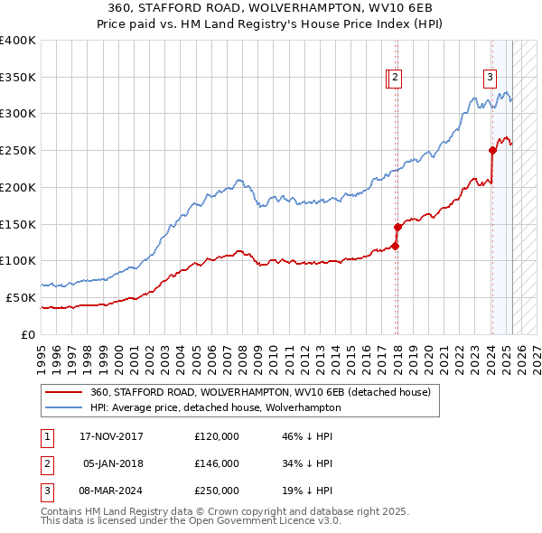 360, STAFFORD ROAD, WOLVERHAMPTON, WV10 6EB: Price paid vs HM Land Registry's House Price Index