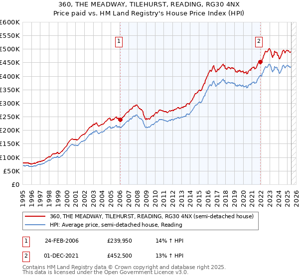 360, THE MEADWAY, TILEHURST, READING, RG30 4NX: Price paid vs HM Land Registry's House Price Index