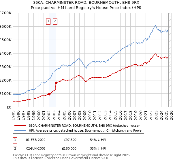 360A, CHARMINSTER ROAD, BOURNEMOUTH, BH8 9RX: Price paid vs HM Land Registry's House Price Index