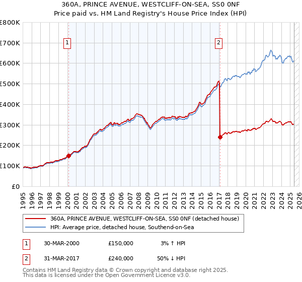 360A, PRINCE AVENUE, WESTCLIFF-ON-SEA, SS0 0NF: Price paid vs HM Land Registry's House Price Index