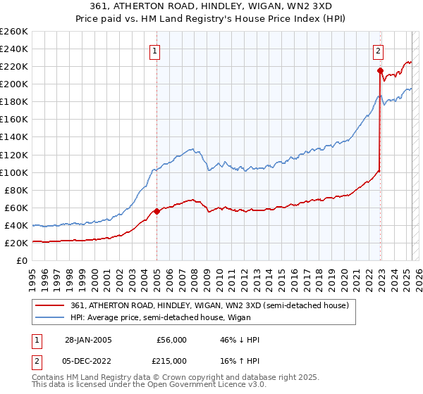 361, ATHERTON ROAD, HINDLEY, WIGAN, WN2 3XD: Price paid vs HM Land Registry's House Price Index