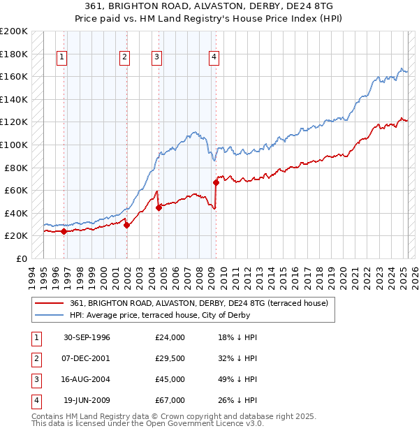 361, BRIGHTON ROAD, ALVASTON, DERBY, DE24 8TG: Price paid vs HM Land Registry's House Price Index