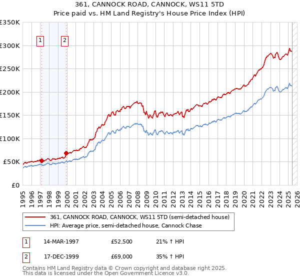 361, CANNOCK ROAD, CANNOCK, WS11 5TD: Price paid vs HM Land Registry's House Price Index