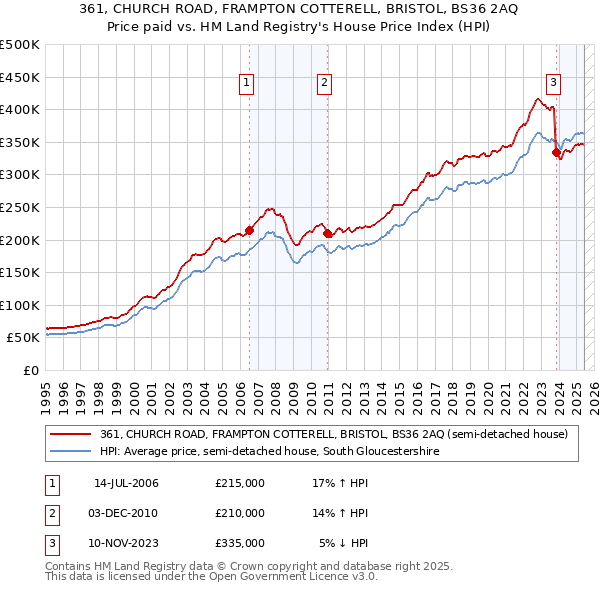 361, CHURCH ROAD, FRAMPTON COTTERELL, BRISTOL, BS36 2AQ: Price paid vs HM Land Registry's House Price Index