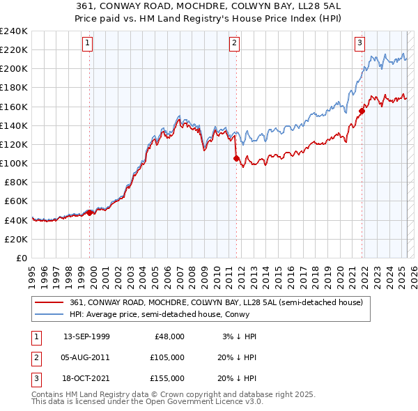 361, CONWAY ROAD, MOCHDRE, COLWYN BAY, LL28 5AL: Price paid vs HM Land Registry's House Price Index