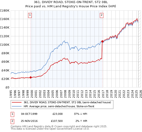 361, DIVIDY ROAD, STOKE-ON-TRENT, ST2 0BL: Price paid vs HM Land Registry's House Price Index