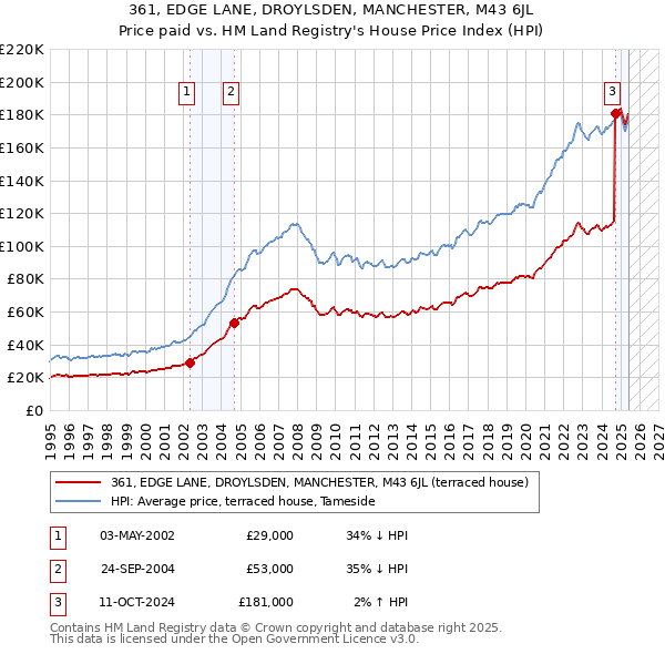 361, EDGE LANE, DROYLSDEN, MANCHESTER, M43 6JL: Price paid vs HM Land Registry's House Price Index