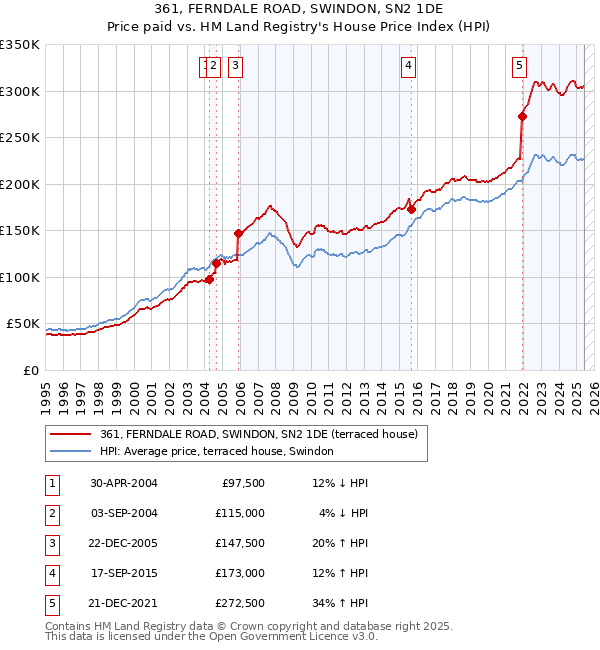 361, FERNDALE ROAD, SWINDON, SN2 1DE: Price paid vs HM Land Registry's House Price Index