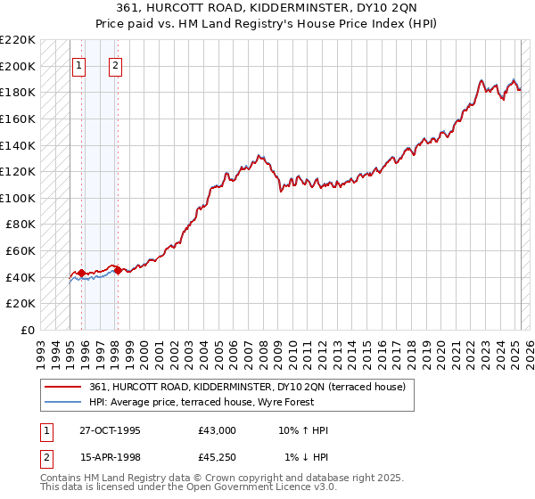 361, HURCOTT ROAD, KIDDERMINSTER, DY10 2QN: Price paid vs HM Land Registry's House Price Index