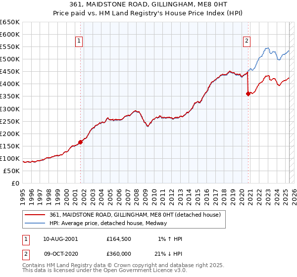 361, MAIDSTONE ROAD, GILLINGHAM, ME8 0HT: Price paid vs HM Land Registry's House Price Index