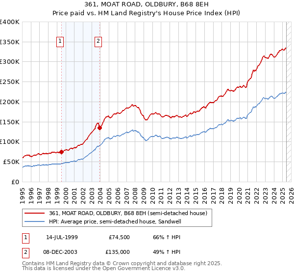 361, MOAT ROAD, OLDBURY, B68 8EH: Price paid vs HM Land Registry's House Price Index