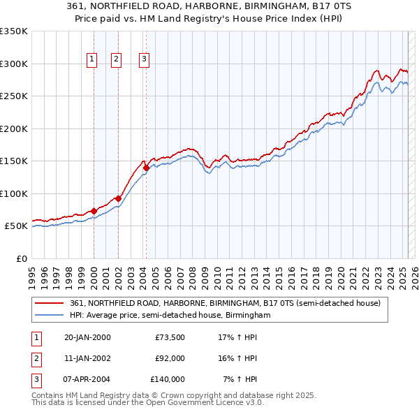 361, NORTHFIELD ROAD, HARBORNE, BIRMINGHAM, B17 0TS: Price paid vs HM Land Registry's House Price Index