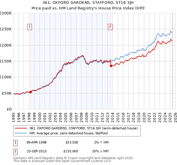 361, OXFORD GARDENS, STAFFORD, ST16 3JH: Price paid vs HM Land Registry's House Price Index