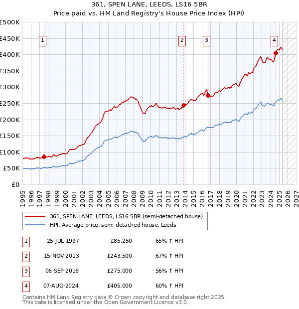 361, SPEN LANE, LEEDS, LS16 5BR: Price paid vs HM Land Registry's House Price Index