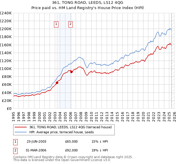 361, TONG ROAD, LEEDS, LS12 4QG: Price paid vs HM Land Registry's House Price Index