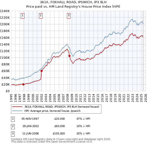 361A, FOXHALL ROAD, IPSWICH, IP3 8LH: Price paid vs HM Land Registry's House Price Index