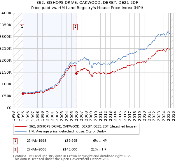 362, BISHOPS DRIVE, OAKWOOD, DERBY, DE21 2DF: Price paid vs HM Land Registry's House Price Index