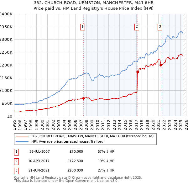 362, CHURCH ROAD, URMSTON, MANCHESTER, M41 6HR: Price paid vs HM Land Registry's House Price Index