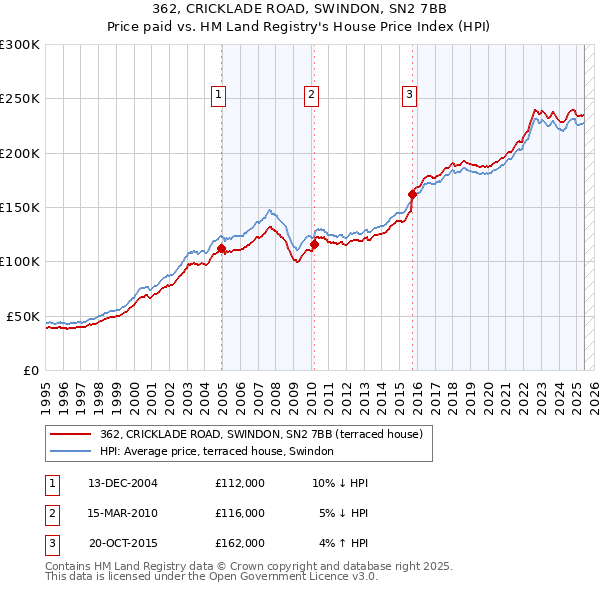 362, CRICKLADE ROAD, SWINDON, SN2 7BB: Price paid vs HM Land Registry's House Price Index