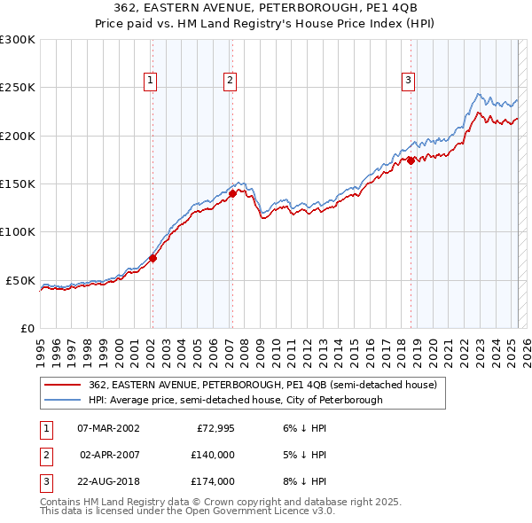 362, EASTERN AVENUE, PETERBOROUGH, PE1 4QB: Price paid vs HM Land Registry's House Price Index