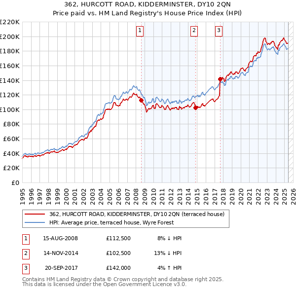 362, HURCOTT ROAD, KIDDERMINSTER, DY10 2QN: Price paid vs HM Land Registry's House Price Index