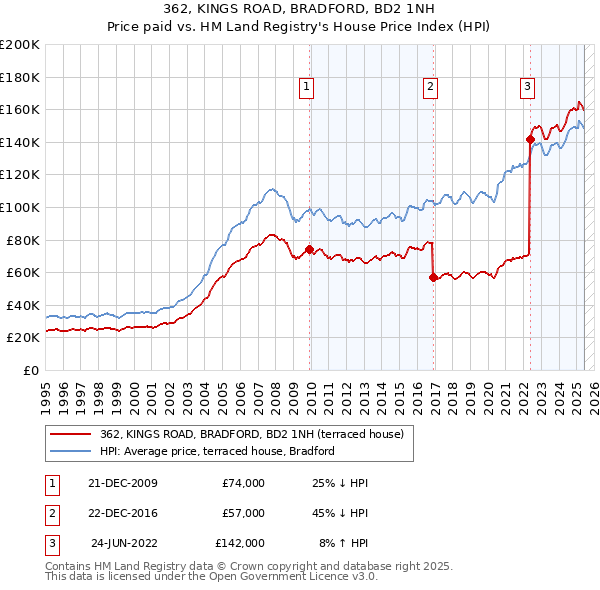 362, KINGS ROAD, BRADFORD, BD2 1NH: Price paid vs HM Land Registry's House Price Index