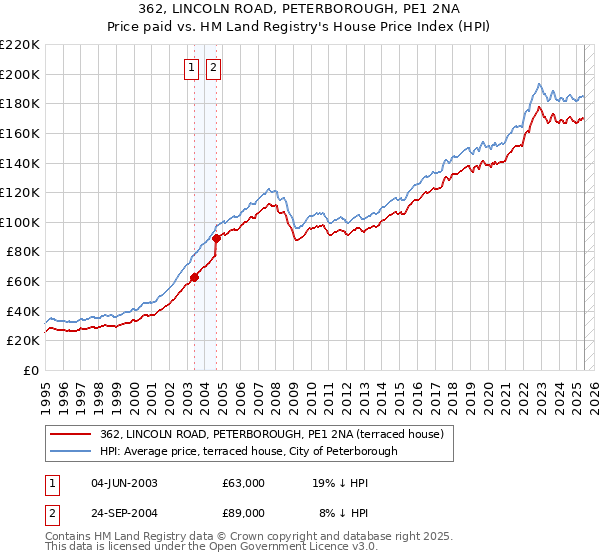 362, LINCOLN ROAD, PETERBOROUGH, PE1 2NA: Price paid vs HM Land Registry's House Price Index