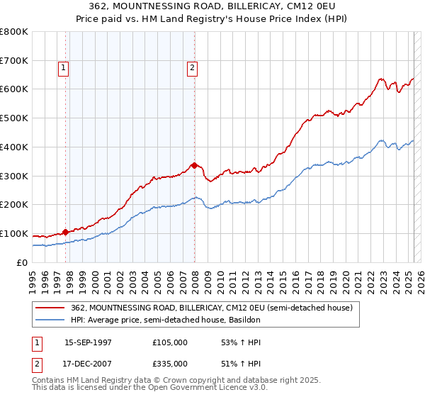 362, MOUNTNESSING ROAD, BILLERICAY, CM12 0EU: Price paid vs HM Land Registry's House Price Index