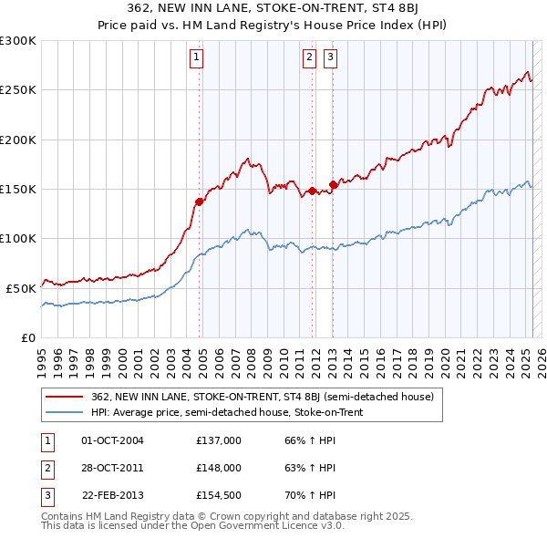 362, NEW INN LANE, STOKE-ON-TRENT, ST4 8BJ: Price paid vs HM Land Registry's House Price Index