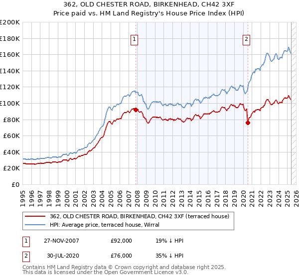 362, OLD CHESTER ROAD, BIRKENHEAD, CH42 3XF: Price paid vs HM Land Registry's House Price Index