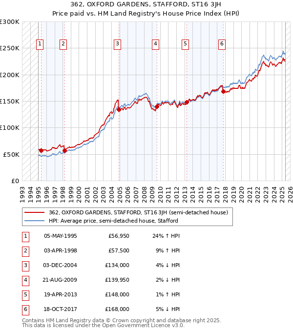 362, OXFORD GARDENS, STAFFORD, ST16 3JH: Price paid vs HM Land Registry's House Price Index