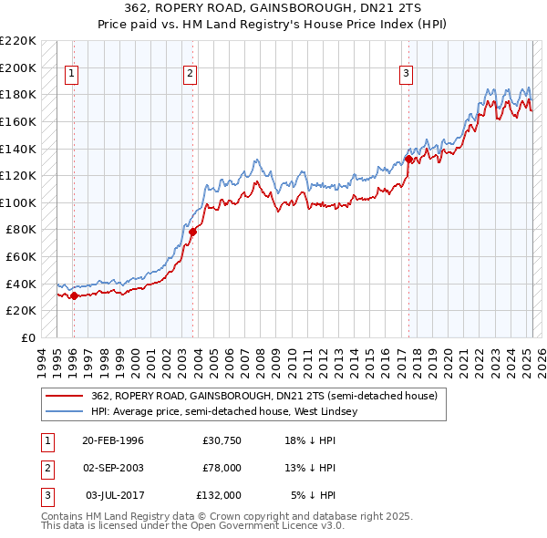 362, ROPERY ROAD, GAINSBOROUGH, DN21 2TS: Price paid vs HM Land Registry's House Price Index