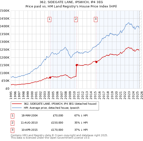362, SIDEGATE LANE, IPSWICH, IP4 3EG: Price paid vs HM Land Registry's House Price Index