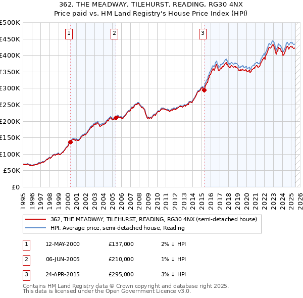 362, THE MEADWAY, TILEHURST, READING, RG30 4NX: Price paid vs HM Land Registry's House Price Index