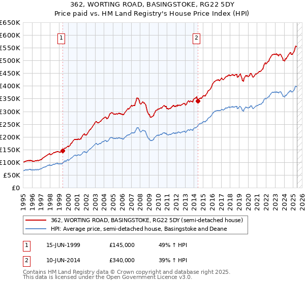 362, WORTING ROAD, BASINGSTOKE, RG22 5DY: Price paid vs HM Land Registry's House Price Index