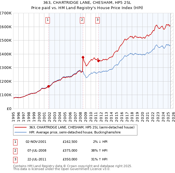 363, CHARTRIDGE LANE, CHESHAM, HP5 2SL: Price paid vs HM Land Registry's House Price Index