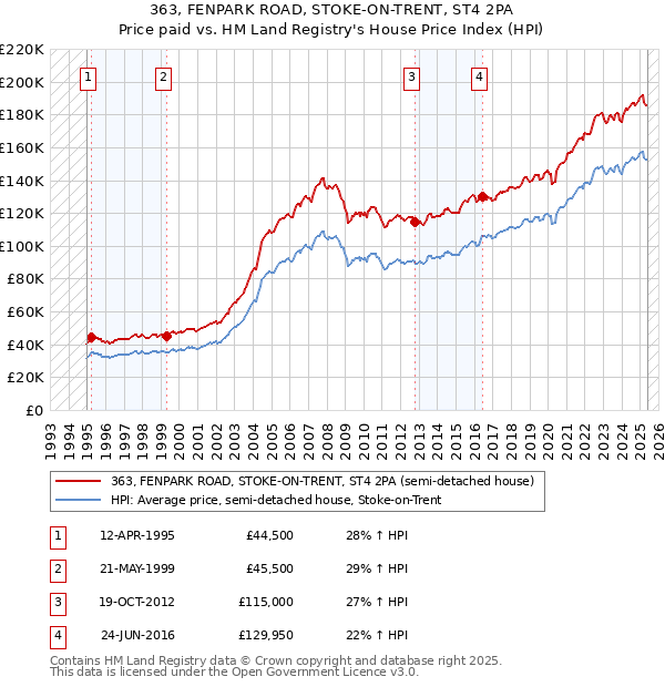 363, FENPARK ROAD, STOKE-ON-TRENT, ST4 2PA: Price paid vs HM Land Registry's House Price Index