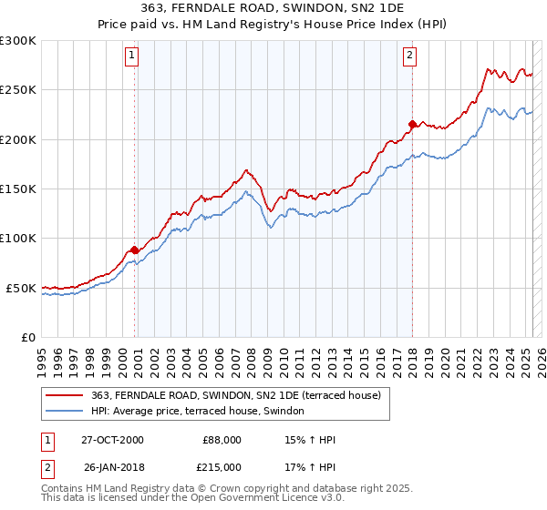 363, FERNDALE ROAD, SWINDON, SN2 1DE: Price paid vs HM Land Registry's House Price Index