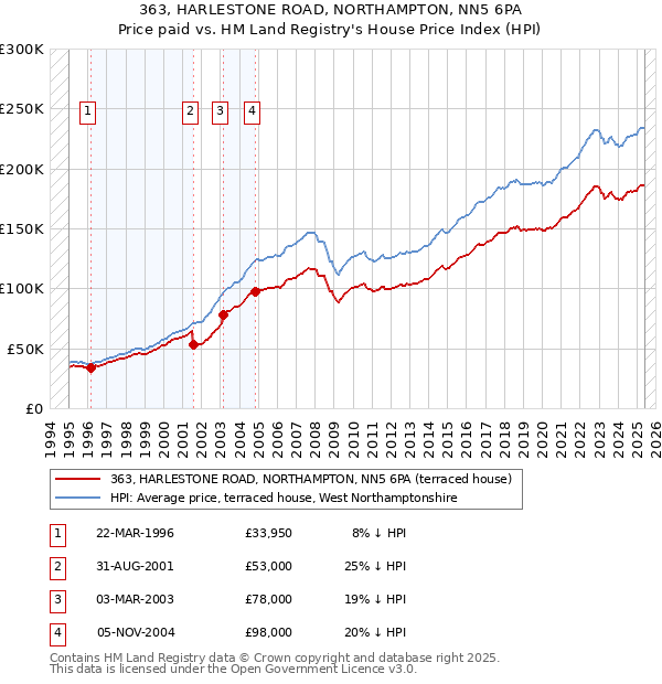 363, HARLESTONE ROAD, NORTHAMPTON, NN5 6PA: Price paid vs HM Land Registry's House Price Index