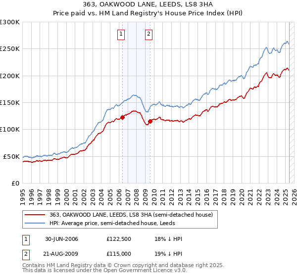 363, OAKWOOD LANE, LEEDS, LS8 3HA: Price paid vs HM Land Registry's House Price Index