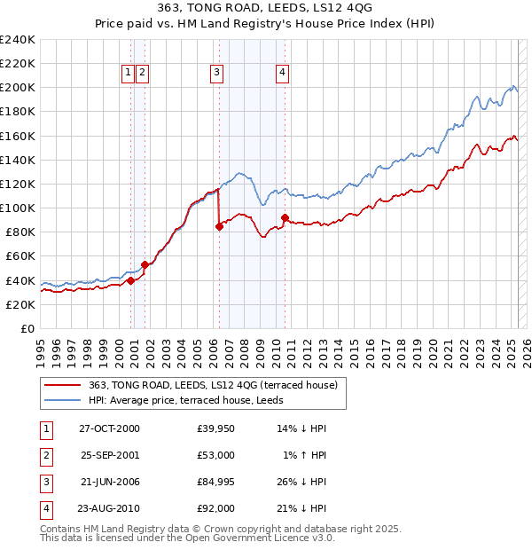 363, TONG ROAD, LEEDS, LS12 4QG: Price paid vs HM Land Registry's House Price Index