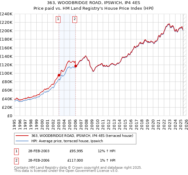 363, WOODBRIDGE ROAD, IPSWICH, IP4 4ES: Price paid vs HM Land Registry's House Price Index