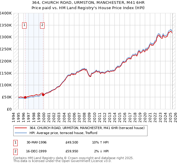 364, CHURCH ROAD, URMSTON, MANCHESTER, M41 6HR: Price paid vs HM Land Registry's House Price Index