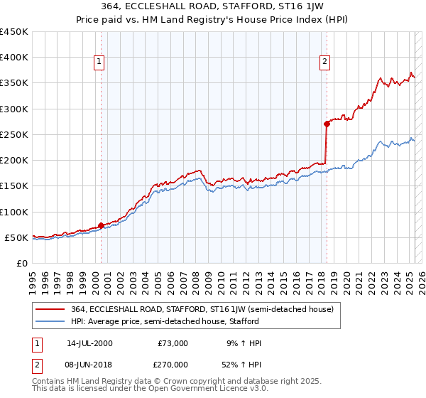 364, ECCLESHALL ROAD, STAFFORD, ST16 1JW: Price paid vs HM Land Registry's House Price Index
