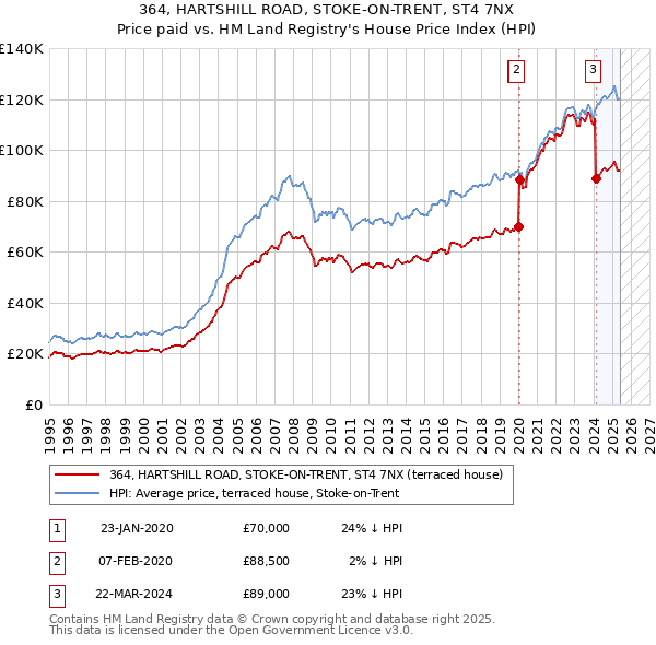 364, HARTSHILL ROAD, STOKE-ON-TRENT, ST4 7NX: Price paid vs HM Land Registry's House Price Index