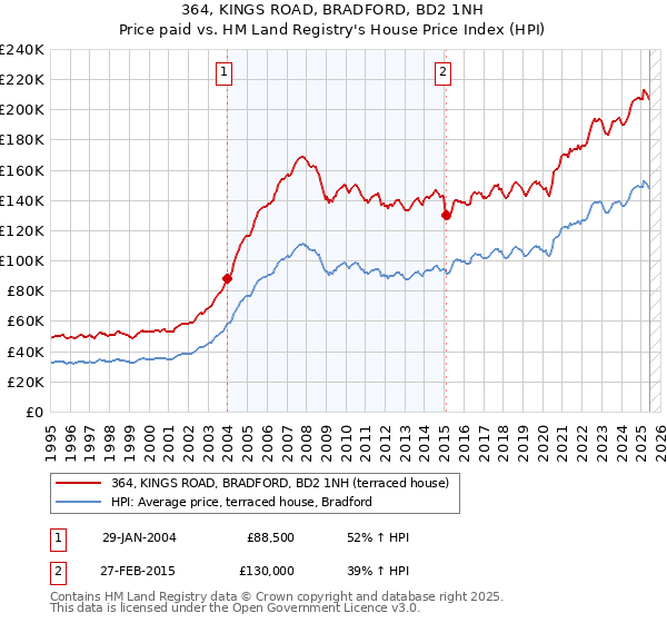 364, KINGS ROAD, BRADFORD, BD2 1NH: Price paid vs HM Land Registry's House Price Index