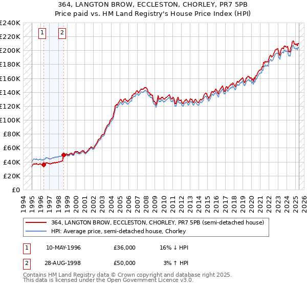 364, LANGTON BROW, ECCLESTON, CHORLEY, PR7 5PB: Price paid vs HM Land Registry's House Price Index