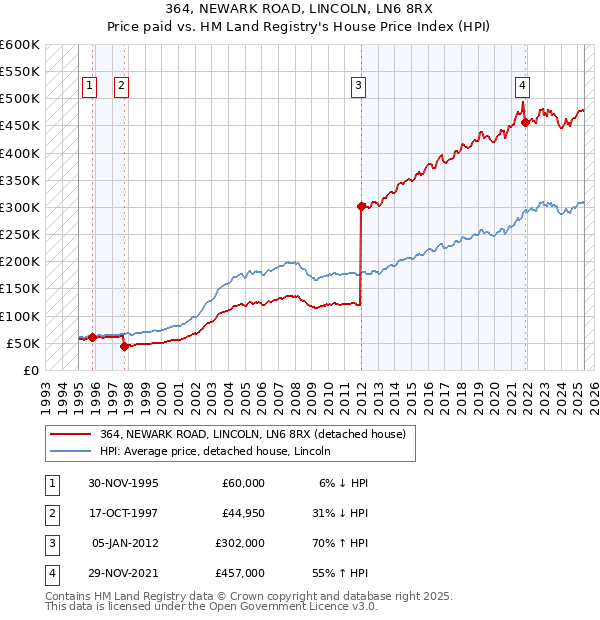 364, NEWARK ROAD, LINCOLN, LN6 8RX: Price paid vs HM Land Registry's House Price Index