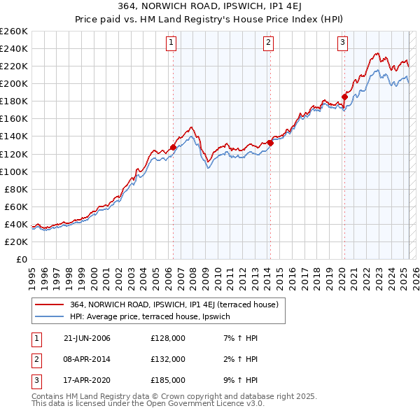 364, NORWICH ROAD, IPSWICH, IP1 4EJ: Price paid vs HM Land Registry's House Price Index
