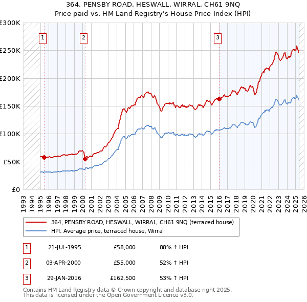 364, PENSBY ROAD, HESWALL, WIRRAL, CH61 9NQ: Price paid vs HM Land Registry's House Price Index